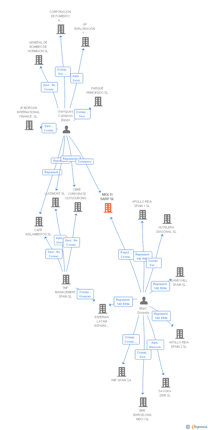 Vinculaciones societarias de MOLTI SARP SL