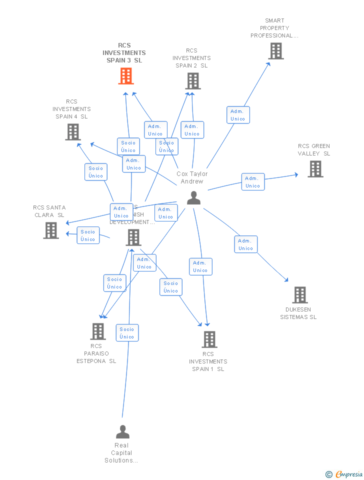 Vinculaciones societarias de RCS INVESTMENTS SPAIN 3 SL