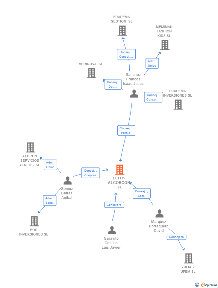 Vinculaciones societarias de ECITY-ALCORCON SL