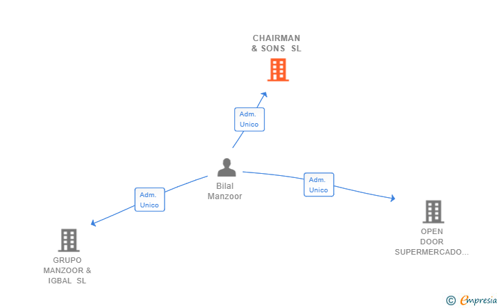 Vinculaciones societarias de CHAIRMAN & SONS SL