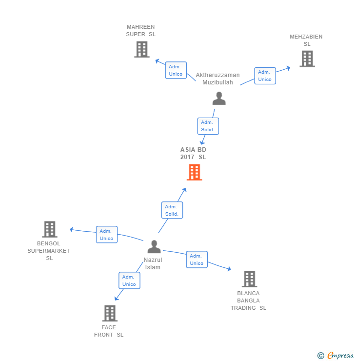 Vinculaciones societarias de ASIA BD 2017 SL