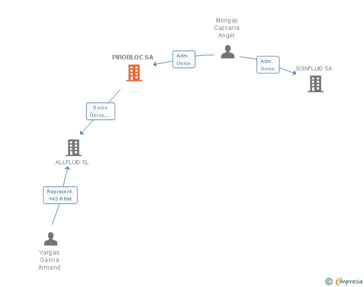 Vinculaciones societarias de PIROBLOC SA