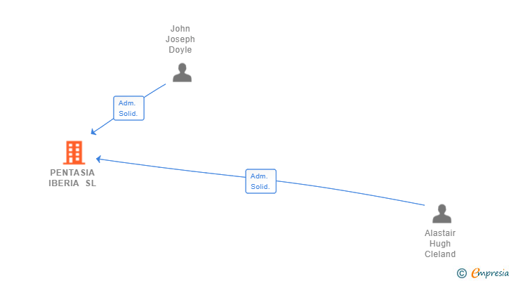 Vinculaciones societarias de PENTASIA IBERIA SL