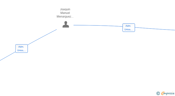 Vinculaciones societarias de FREE TIME FOOTWEAR SL