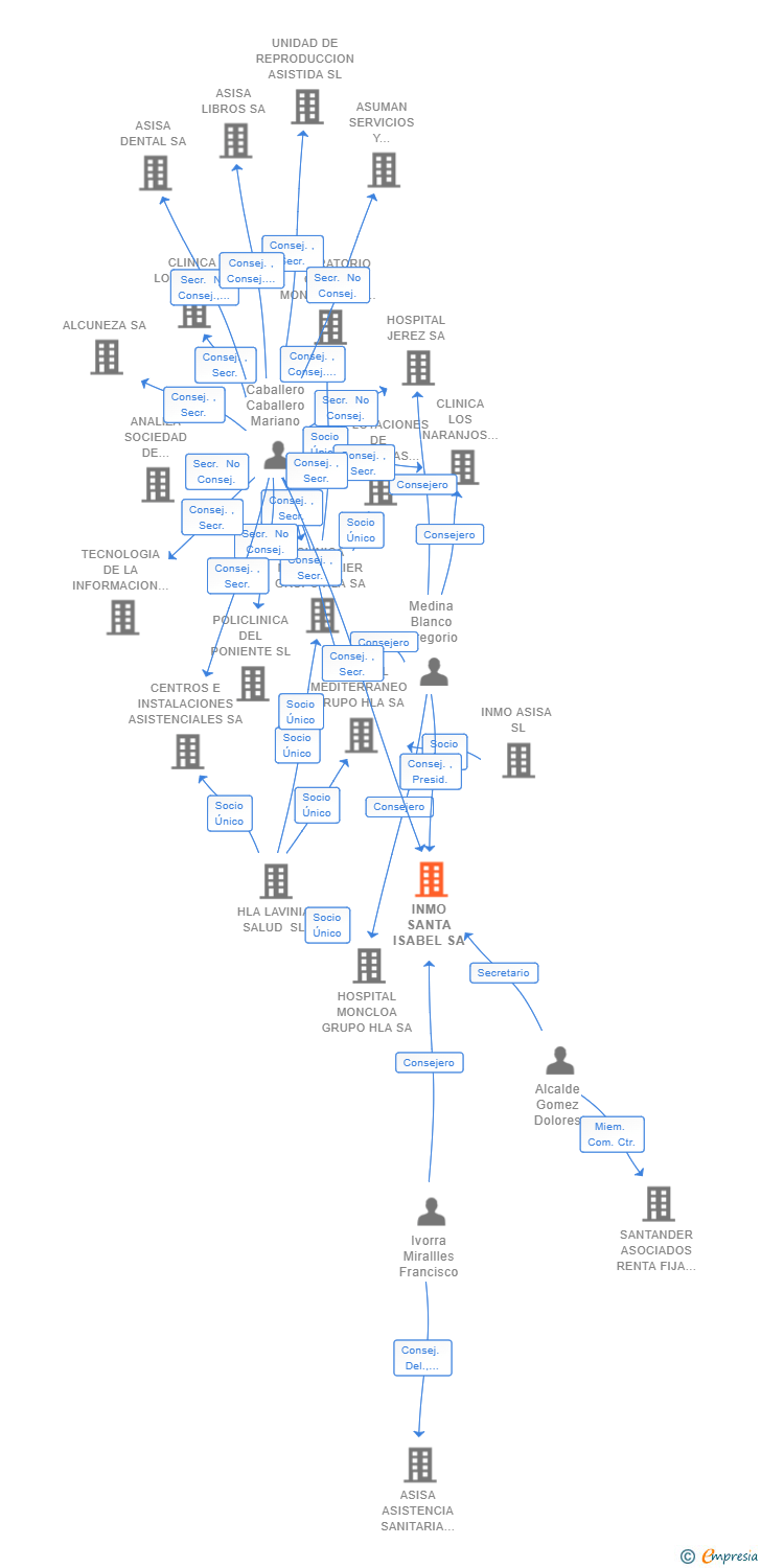 Vinculaciones societarias de INMO SANTA ISABEL SA