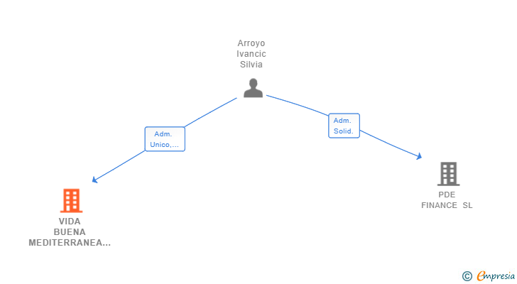 Vinculaciones societarias de VIDA BUENA MEDITERRANEA SL
