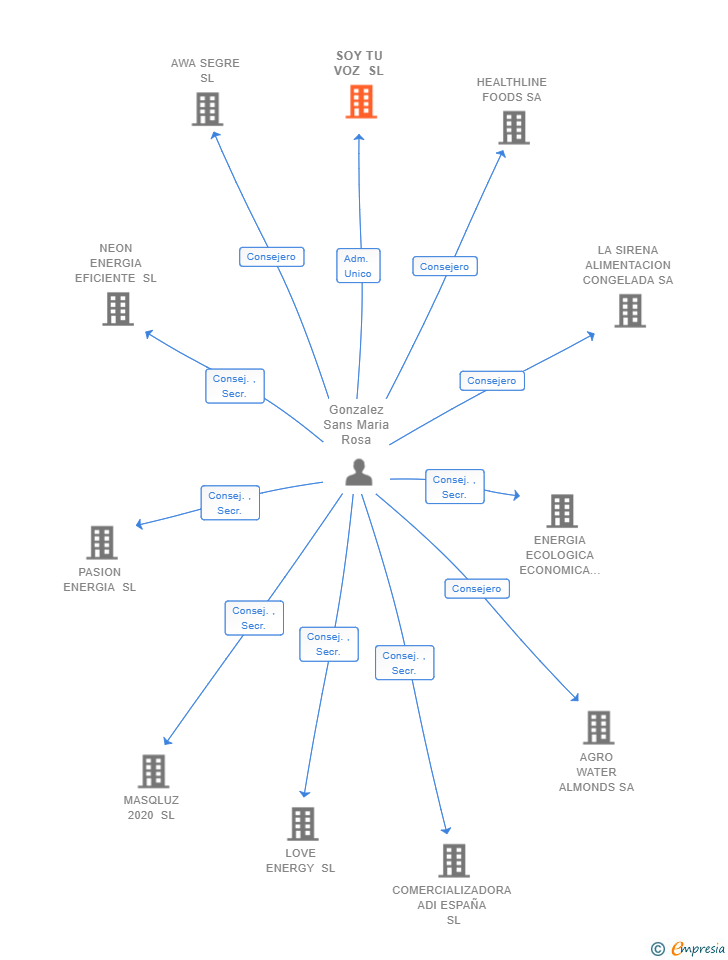Vinculaciones societarias de SOY TU VOZ SL