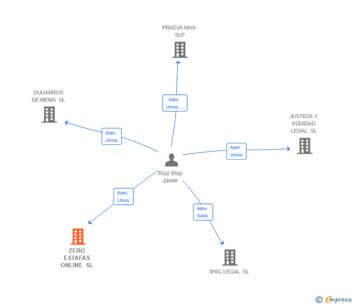 Vinculaciones societarias de ZERO ESTAFAS ONLINE SL