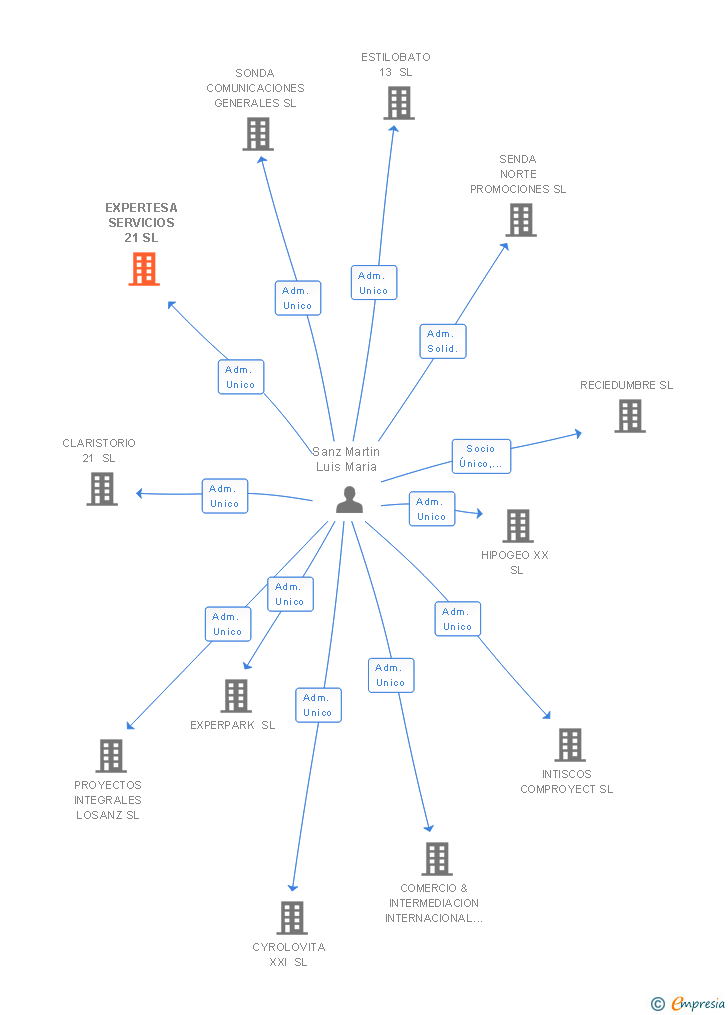 Vinculaciones societarias de HIPETRA SERVICIOS SL