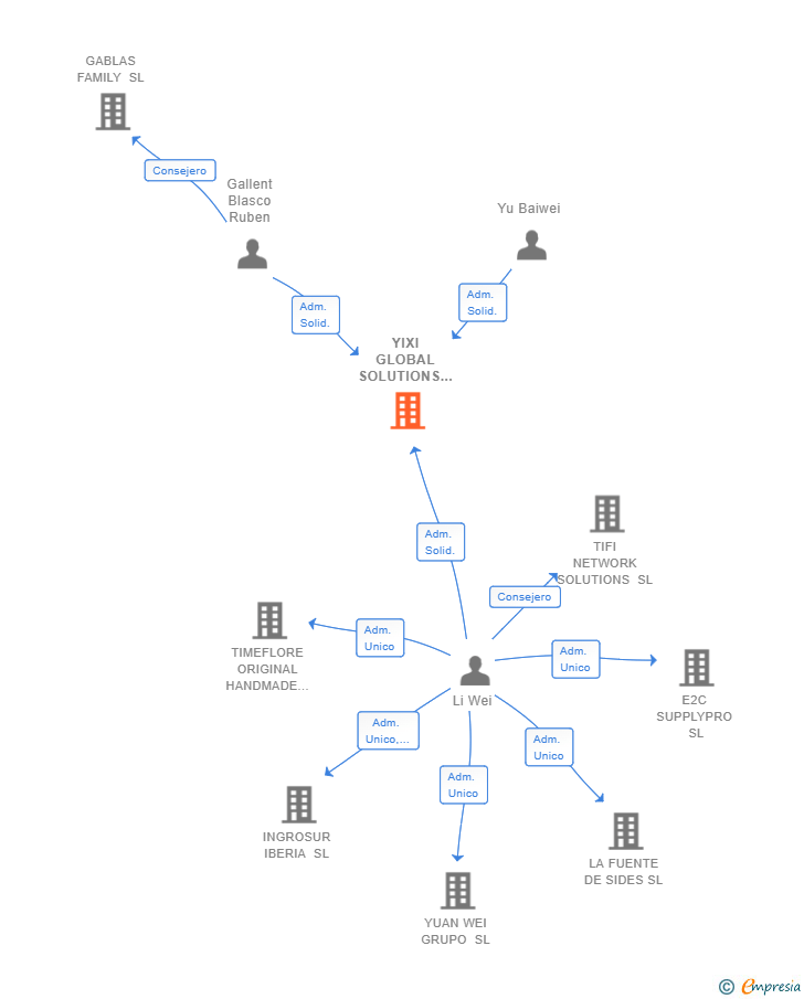 Vinculaciones societarias de YIXI GLOBAL SOLUTIONS SL (EXTINGUIDA)