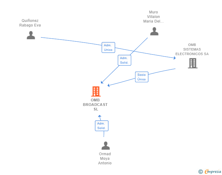 Vinculaciones societarias de OMB BROADCAST SL
