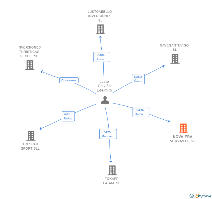 Vinculaciones societarias de NOVA ERA SERVIZOS SL