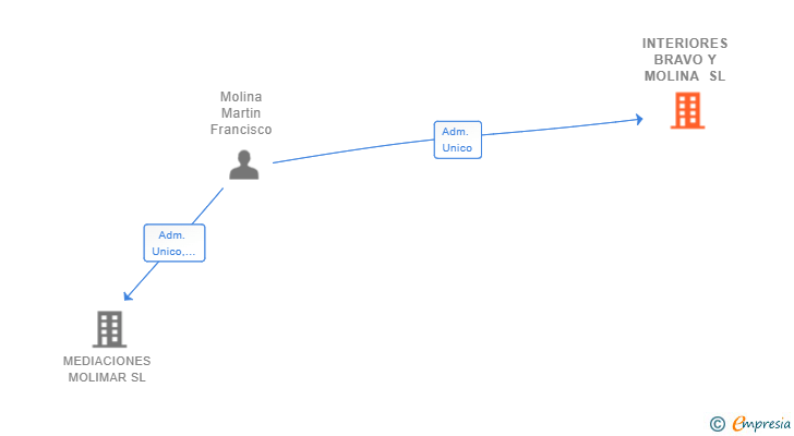 Vinculaciones societarias de INTERIORES BRAVO Y MOLINA SL