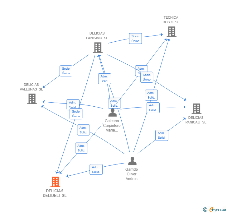 Vinculaciones societarias de DELICIAS DELIDELI SL