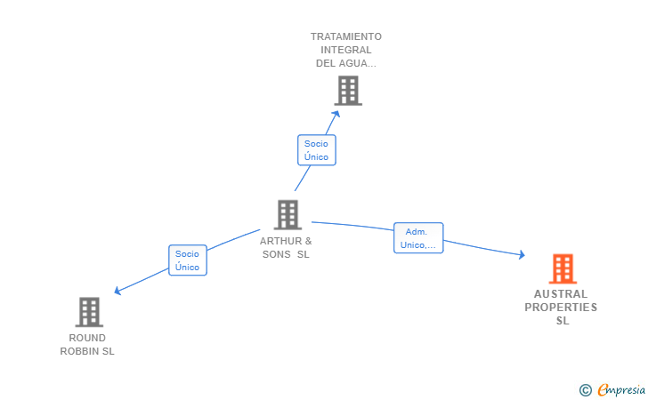 Vinculaciones societarias de AUSTRAL PROPERTIES SL
