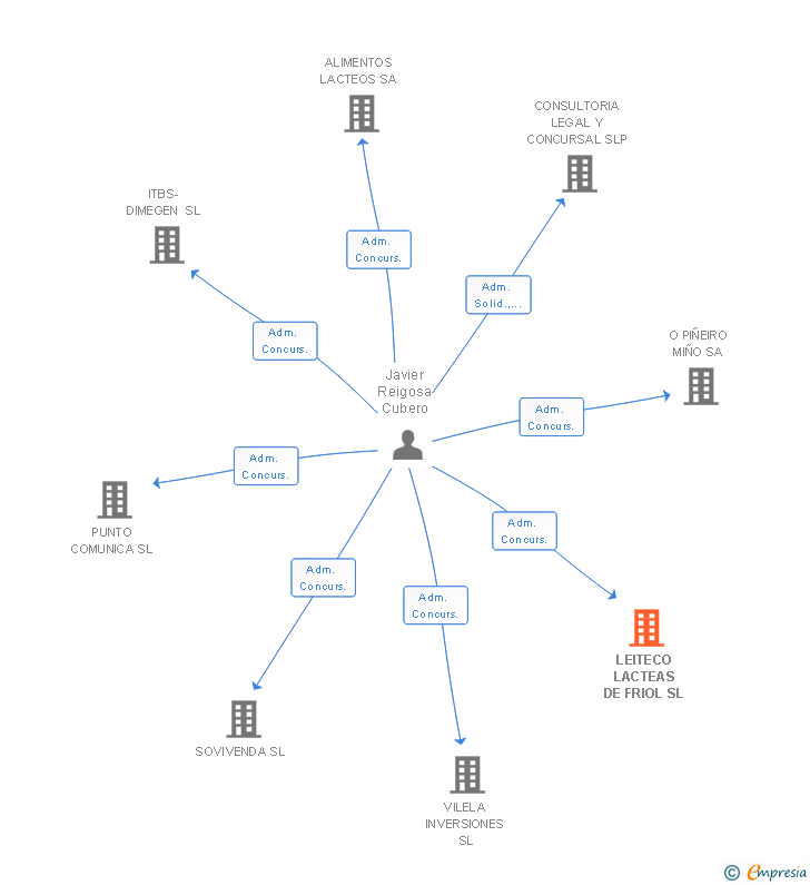 Vinculaciones societarias de LEITECO LACTEAS DE FRIOL SL