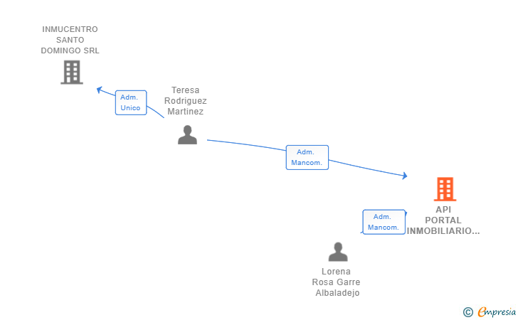 Vinculaciones societarias de API PORTAL INMOBILIARIO SL