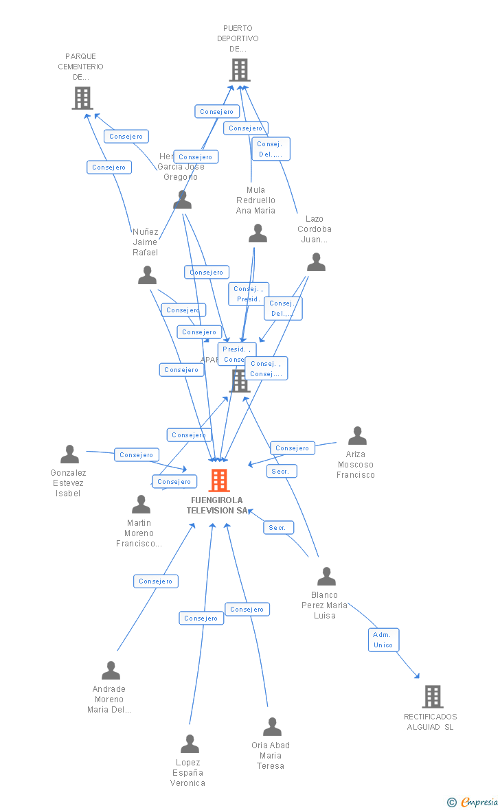 Vinculaciones societarias de FUENGIROLA TELEVISION SA