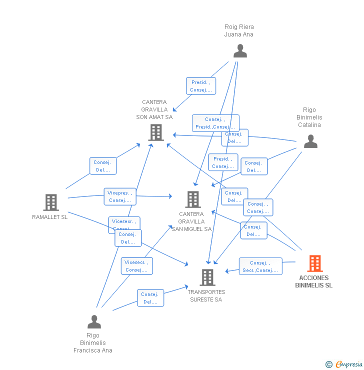 Vinculaciones societarias de ACCIONES BINIMELIS SL