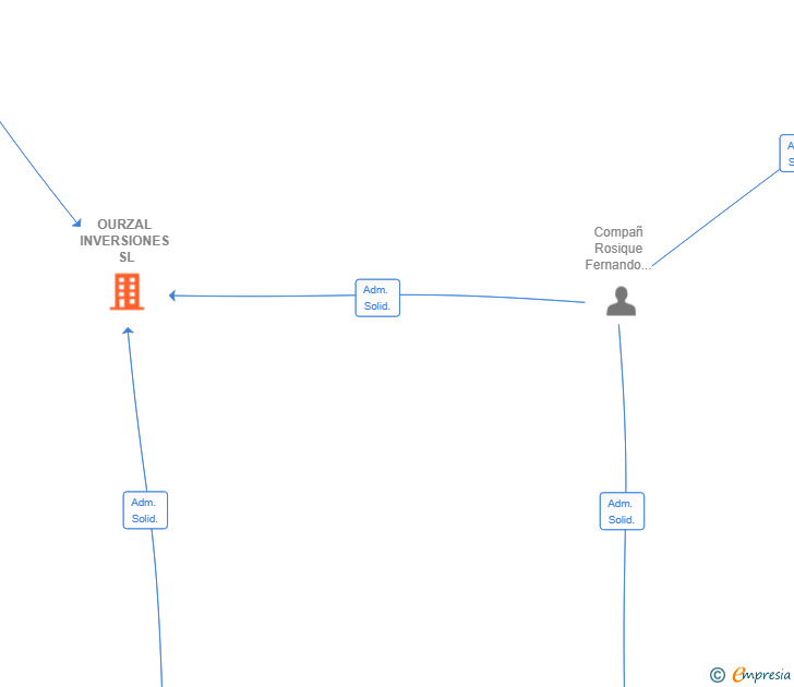 Vinculaciones societarias de OURZAL INVERSIONES SL