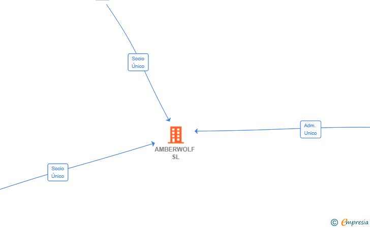 Vinculaciones societarias de AMBERWOLF SL