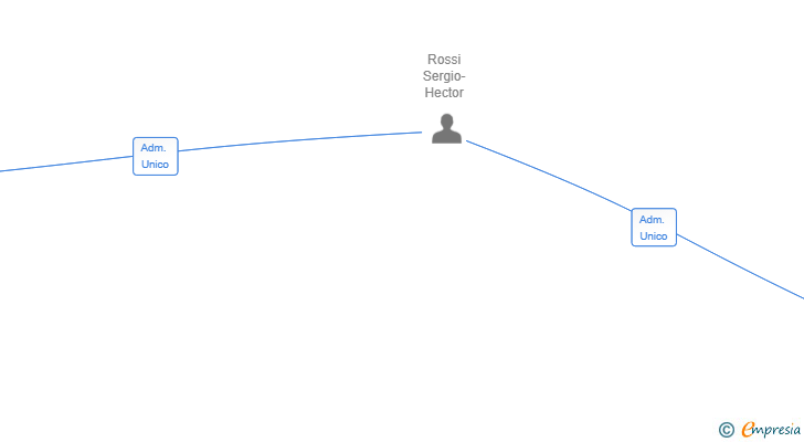 Vinculaciones societarias de MARFRAN SAN MARCO SL