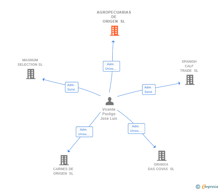 Vinculaciones societarias de AGROPECUARIAS DE ORIGEN SL
