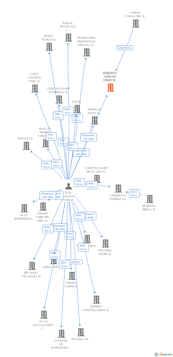 Vinculaciones societarias de ROBERTO CARLOS EISER SL