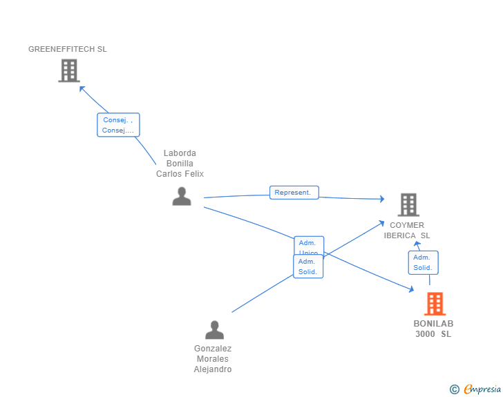 Vinculaciones societarias de BONILAB 3000 SL