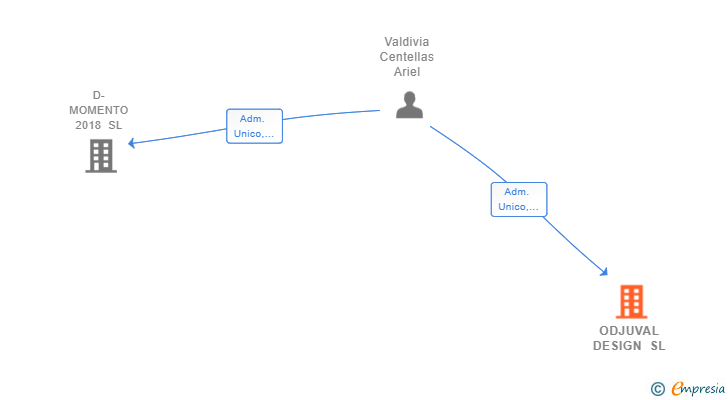 Vinculaciones societarias de ODJUVAL DESIGN SL