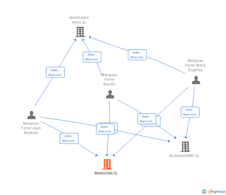 Vinculaciones societarias de MANGUAN SL