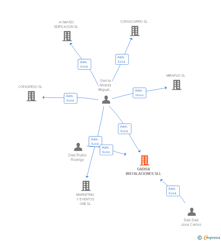 Vinculaciones societarias de GADISA INSTALACIONES SL