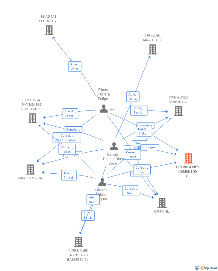 Vinculaciones societarias de HORMIGONES CEMENTOS Y DERIVADOS SA