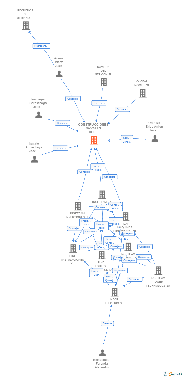 Vinculaciones societarias de CONSTRUCCIONES NAVALES DEL NORTE SL