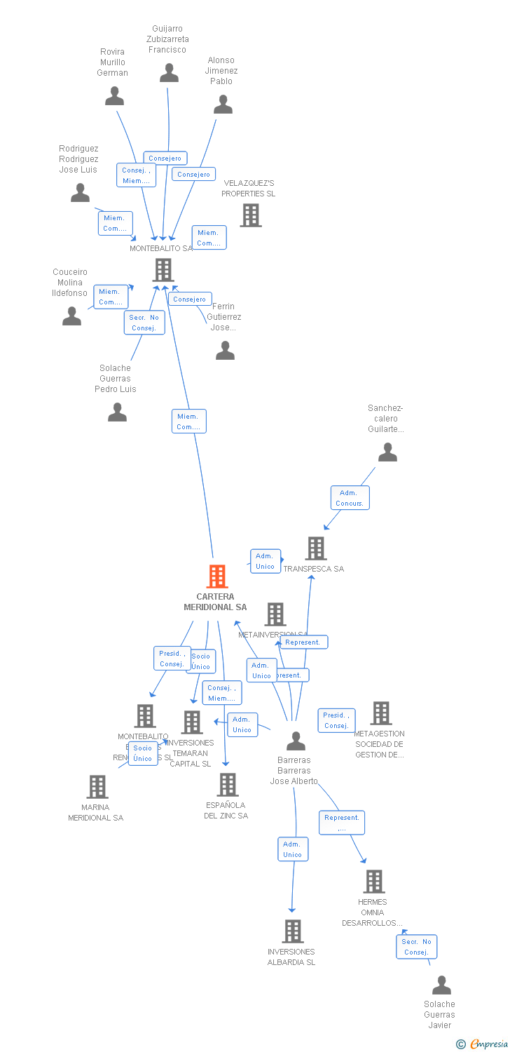 Vinculaciones societarias de CARTERA MERIDIONAL SA