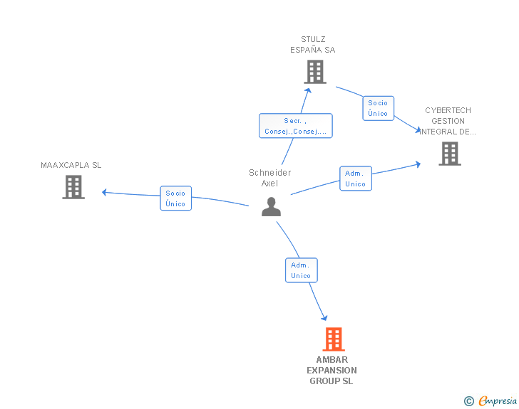 Vinculaciones societarias de AMBAR EXPANSION GROUP SL