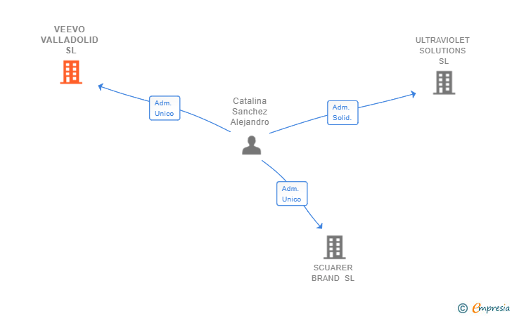 Vinculaciones societarias de VEEVO VALLADOLID SL