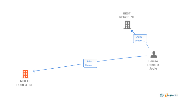 Vinculaciones societarias de MULTI FOREX SL