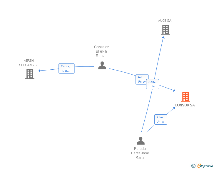 Vinculaciones societarias de CONSUR SL (EXTINGUIDA)