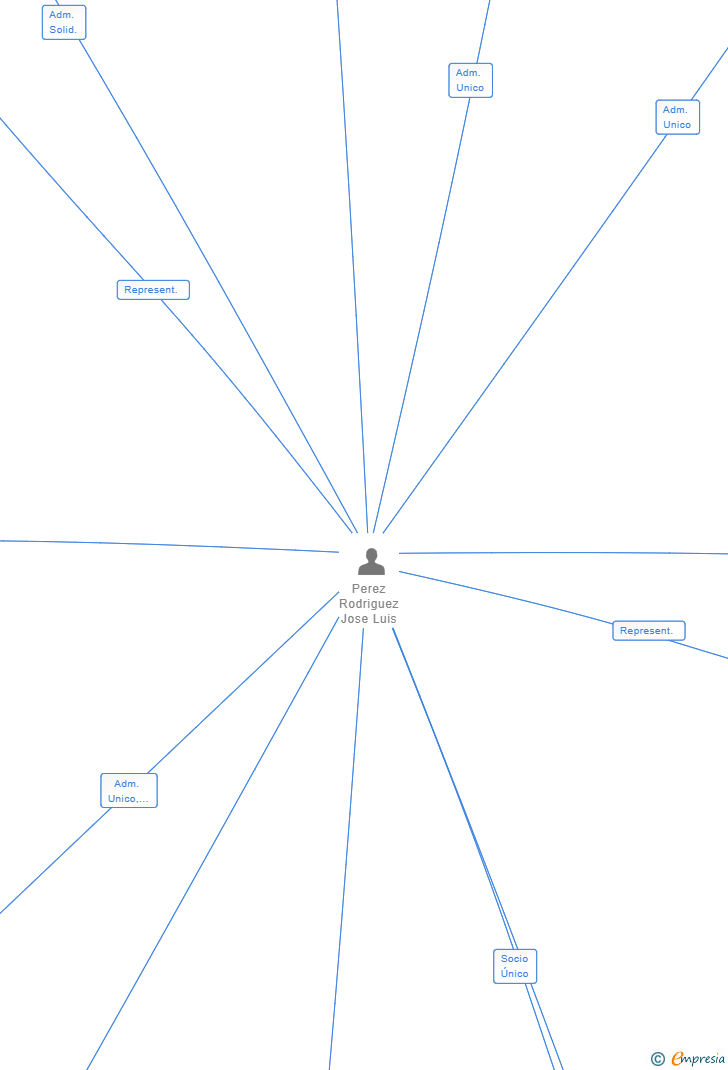 Vinculaciones societarias de TRANSCAÑIZA SL