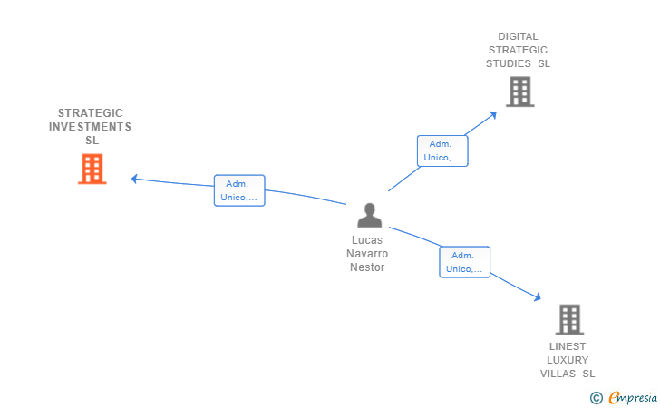 Vinculaciones societarias de STRATEGIC INVESTMENTS SL