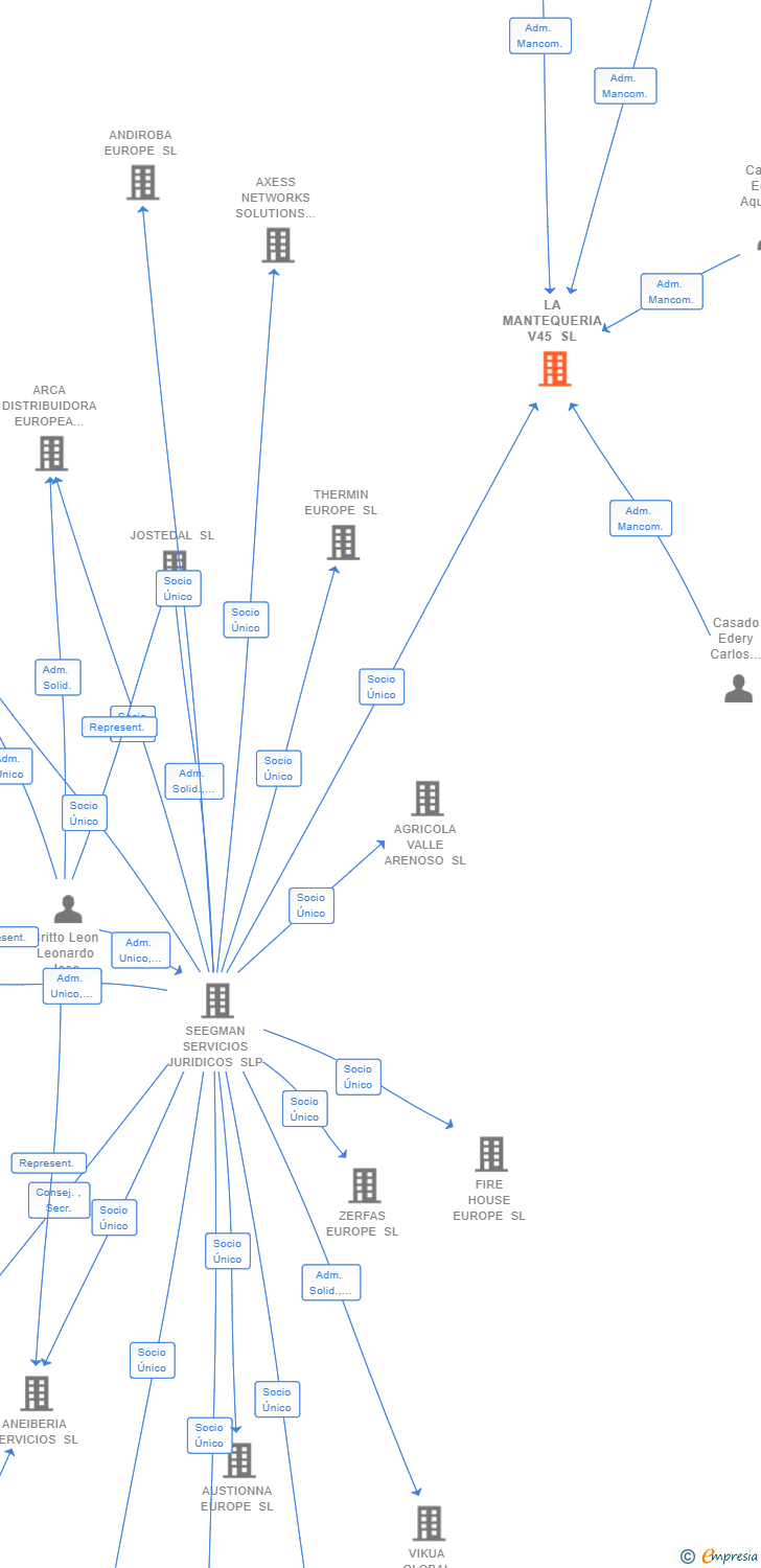 Vinculaciones societarias de LA MANTEQUERIA V45 SL