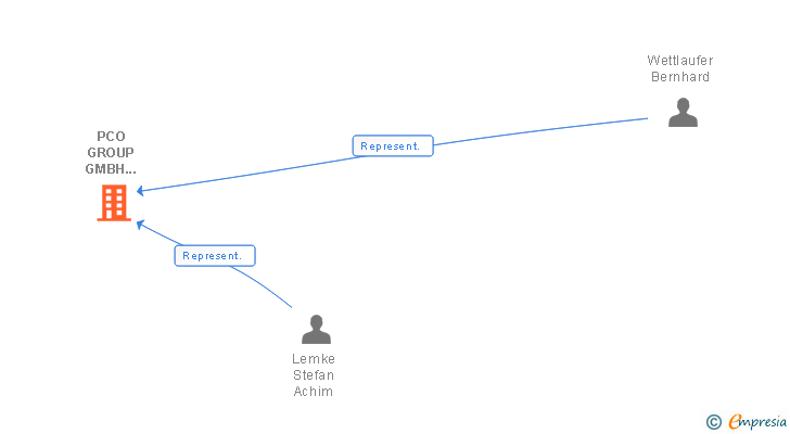 Vinculaciones societarias de PCO GROUP GMBH SUCUR