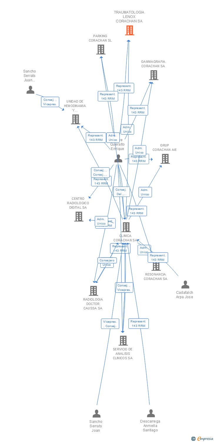 Vinculaciones societarias de TRAUMATOLOGIA LENOX CORACHAN SA (EXTINGUIDA)