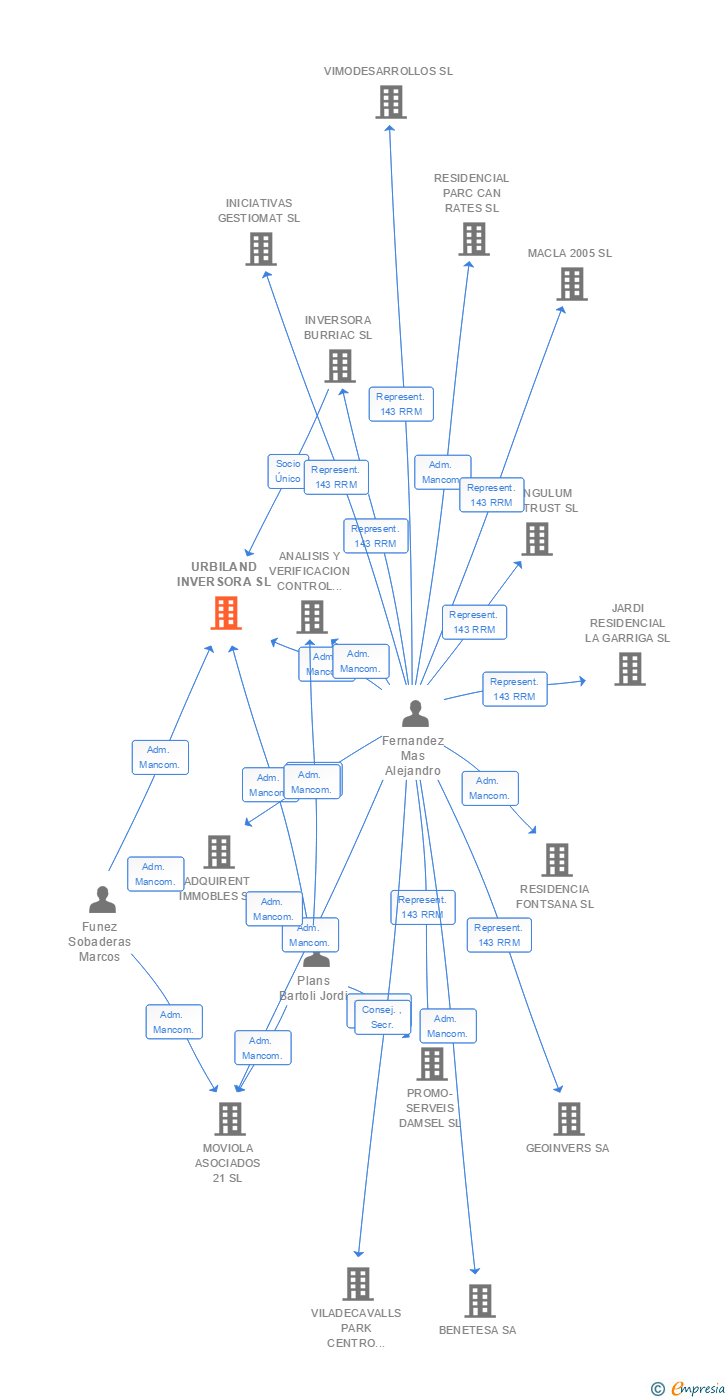 Vinculaciones societarias de URBILAND INVERSORA SL