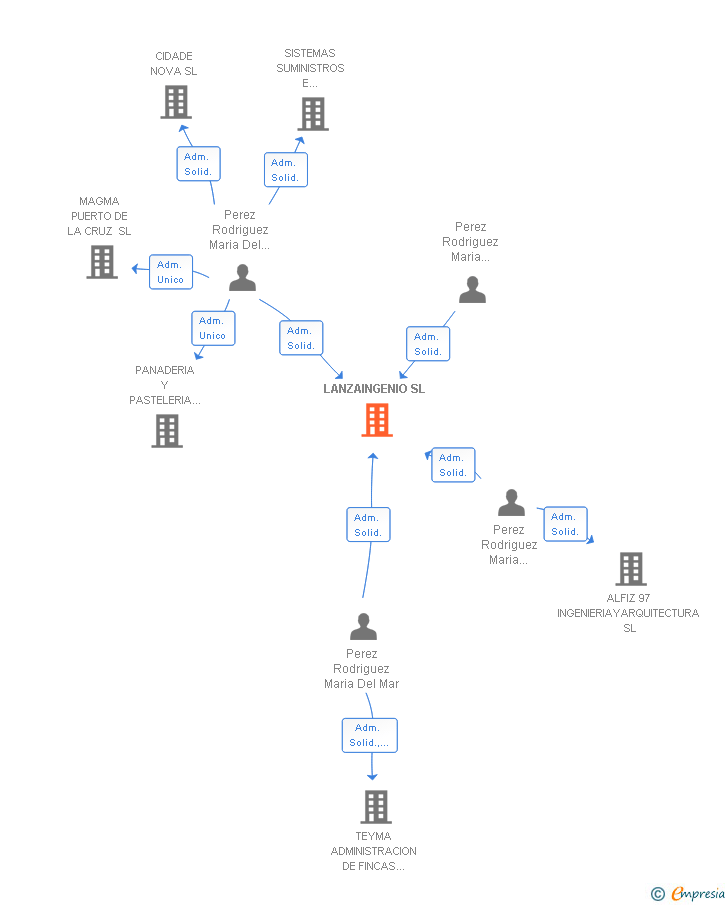 Vinculaciones societarias de LANZAINGENIO SL