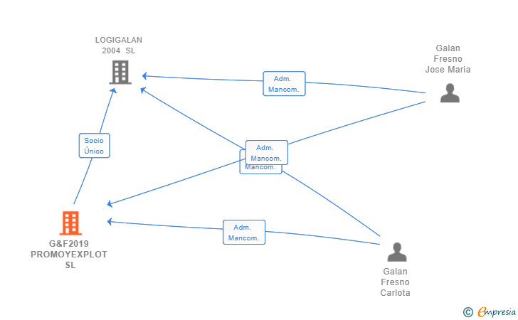 Vinculaciones societarias de G&F2019 PROMOYEXPLOT SL