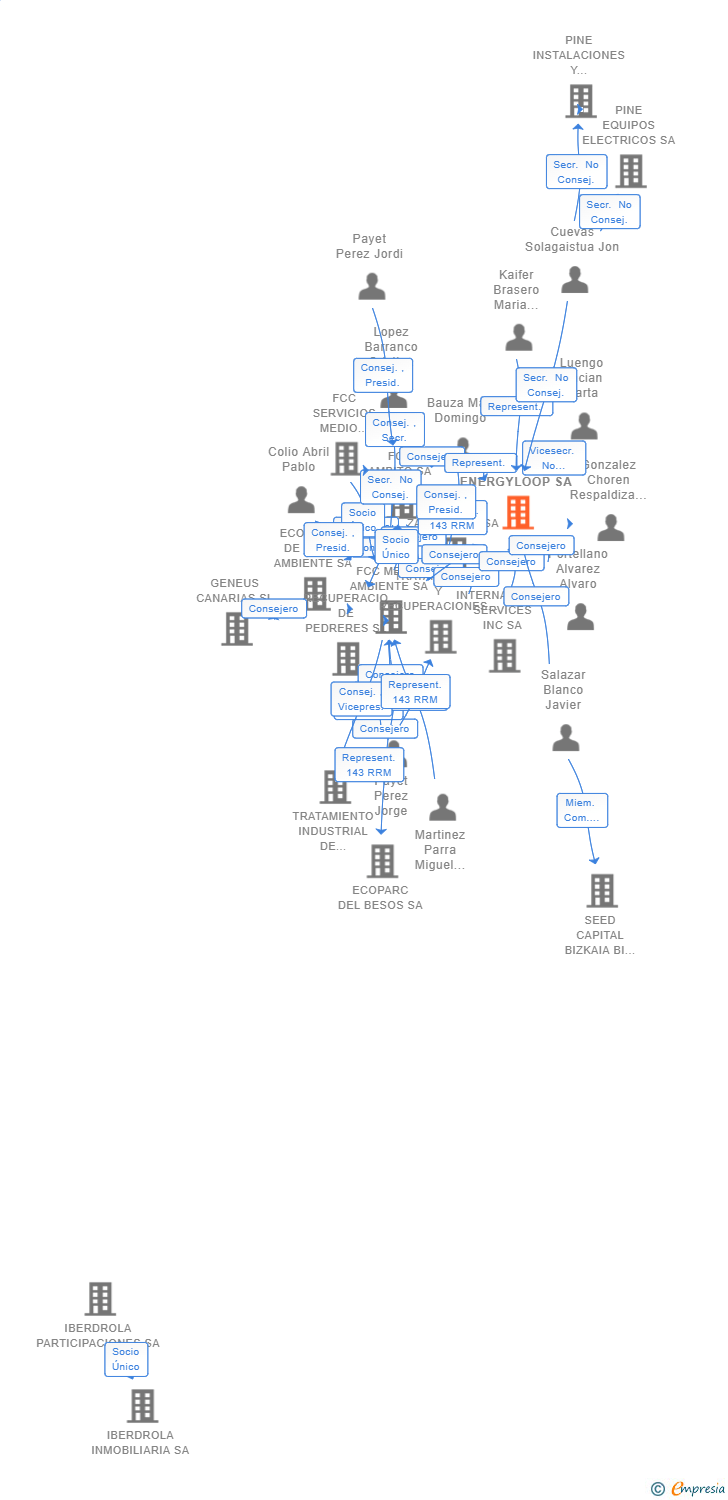 Vinculaciones societarias de ENERGYLOOP SA