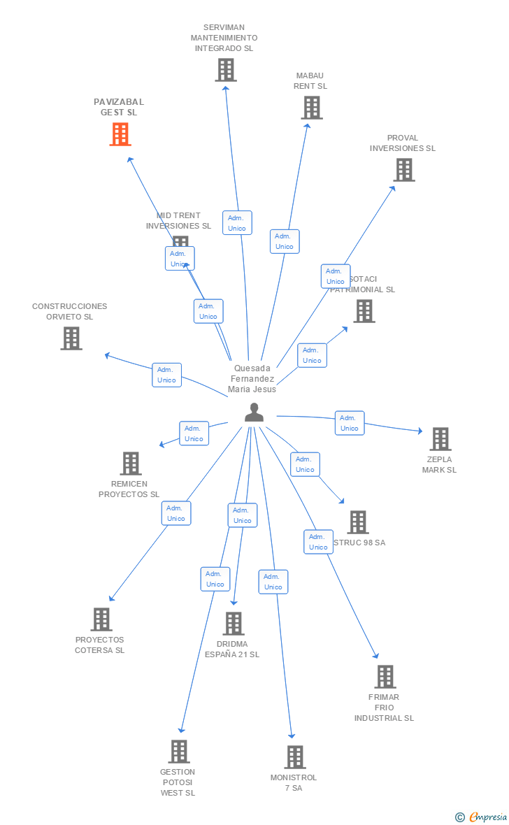 Vinculaciones societarias de PAVIZABAL GEST SL