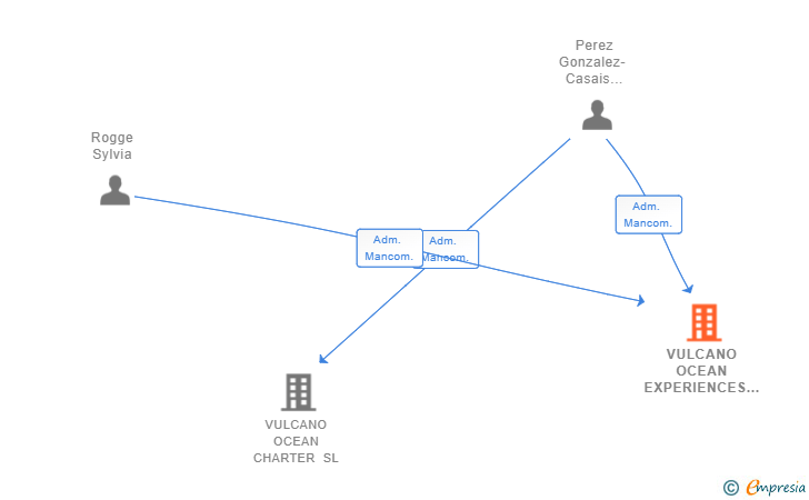 Vinculaciones societarias de VULCANO OCEAN EXPERIENCES SL